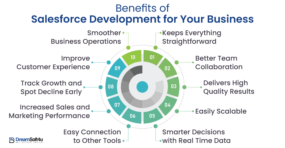Benefits of Salesforce Development