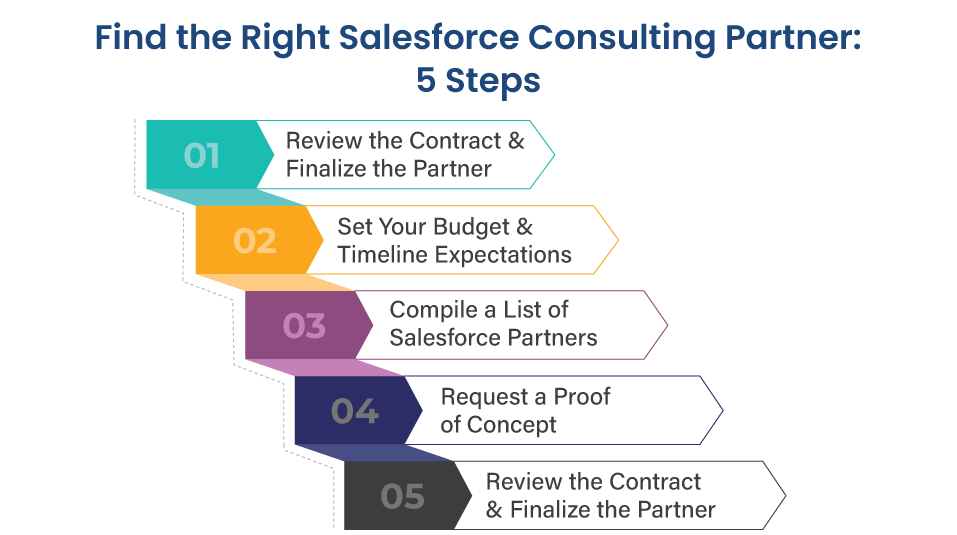 Right Salesforce Consulting Partner