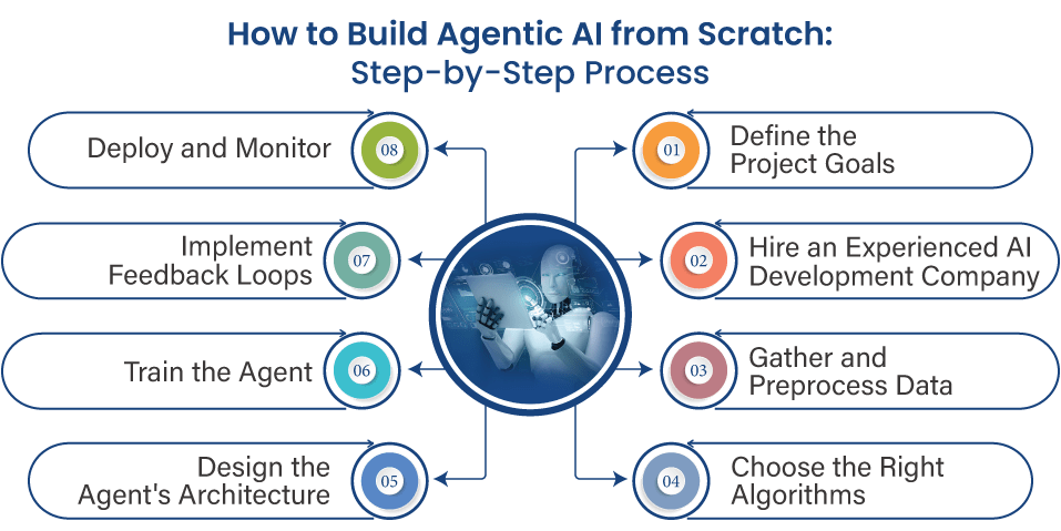 Agentic AI Process