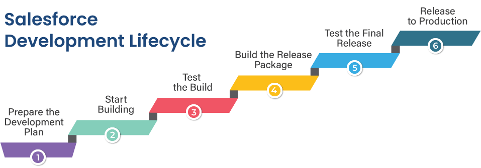 Stages of Salesforce Development Lifecycle