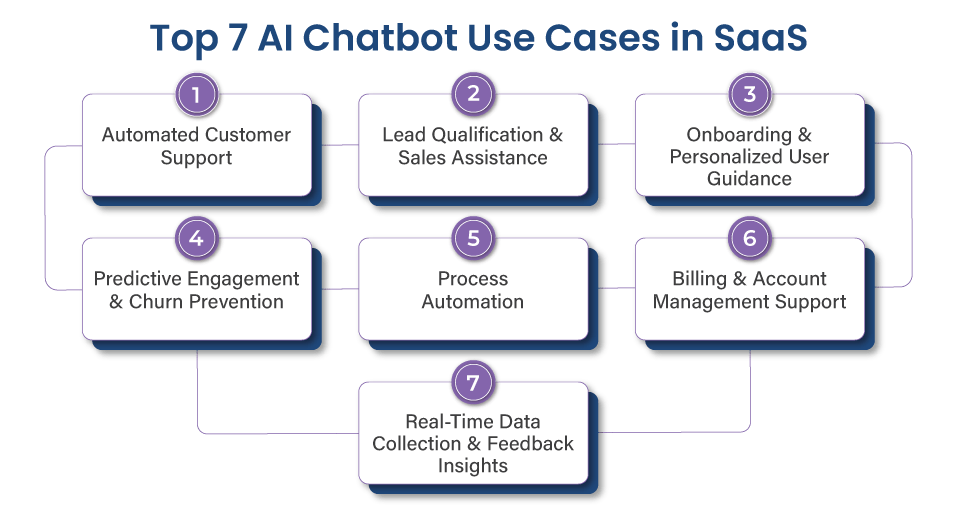 Use Cases of AI Chatbots
