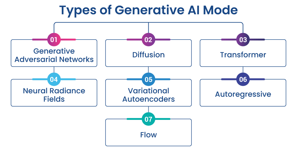 Types of Gen AI Mode