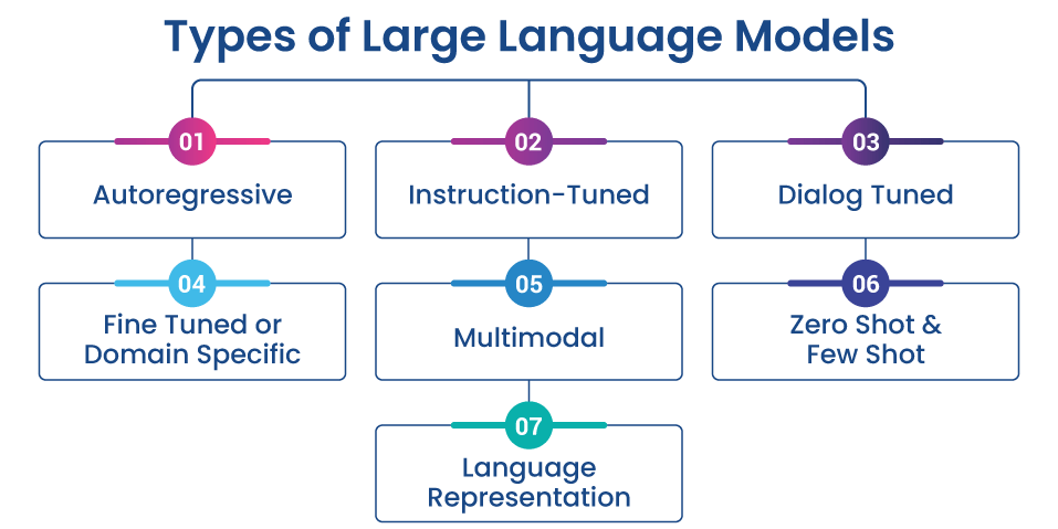 Types of Large Language Models 