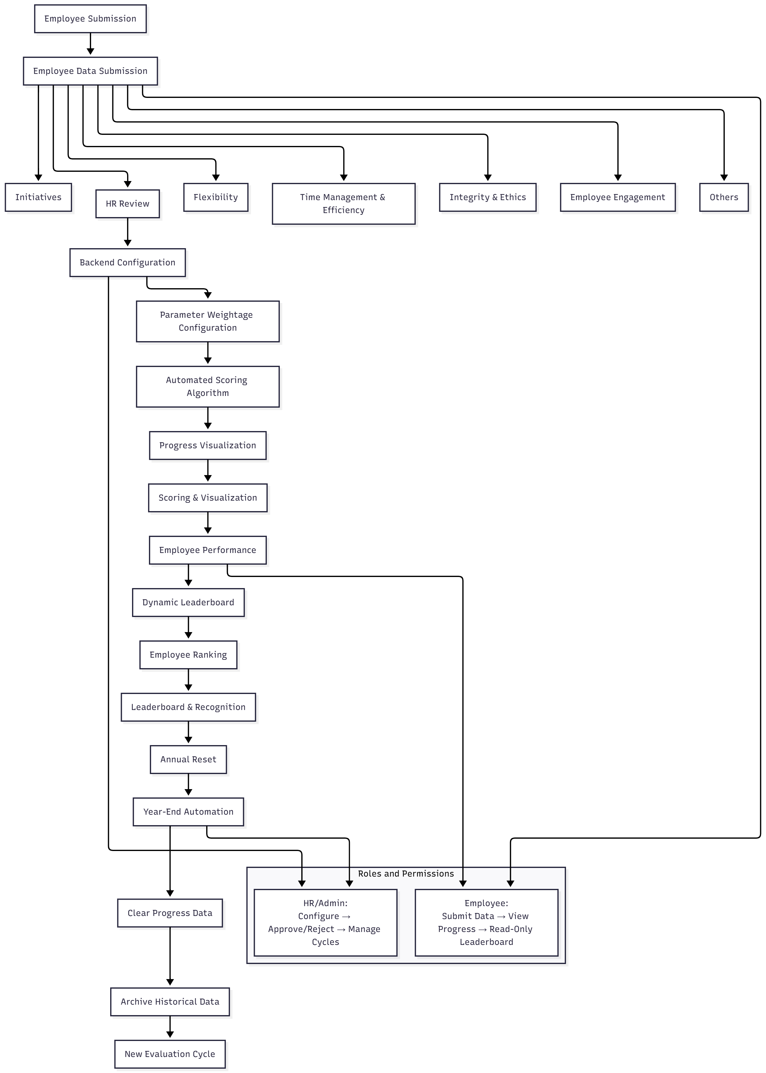 GG-Flow-diagram