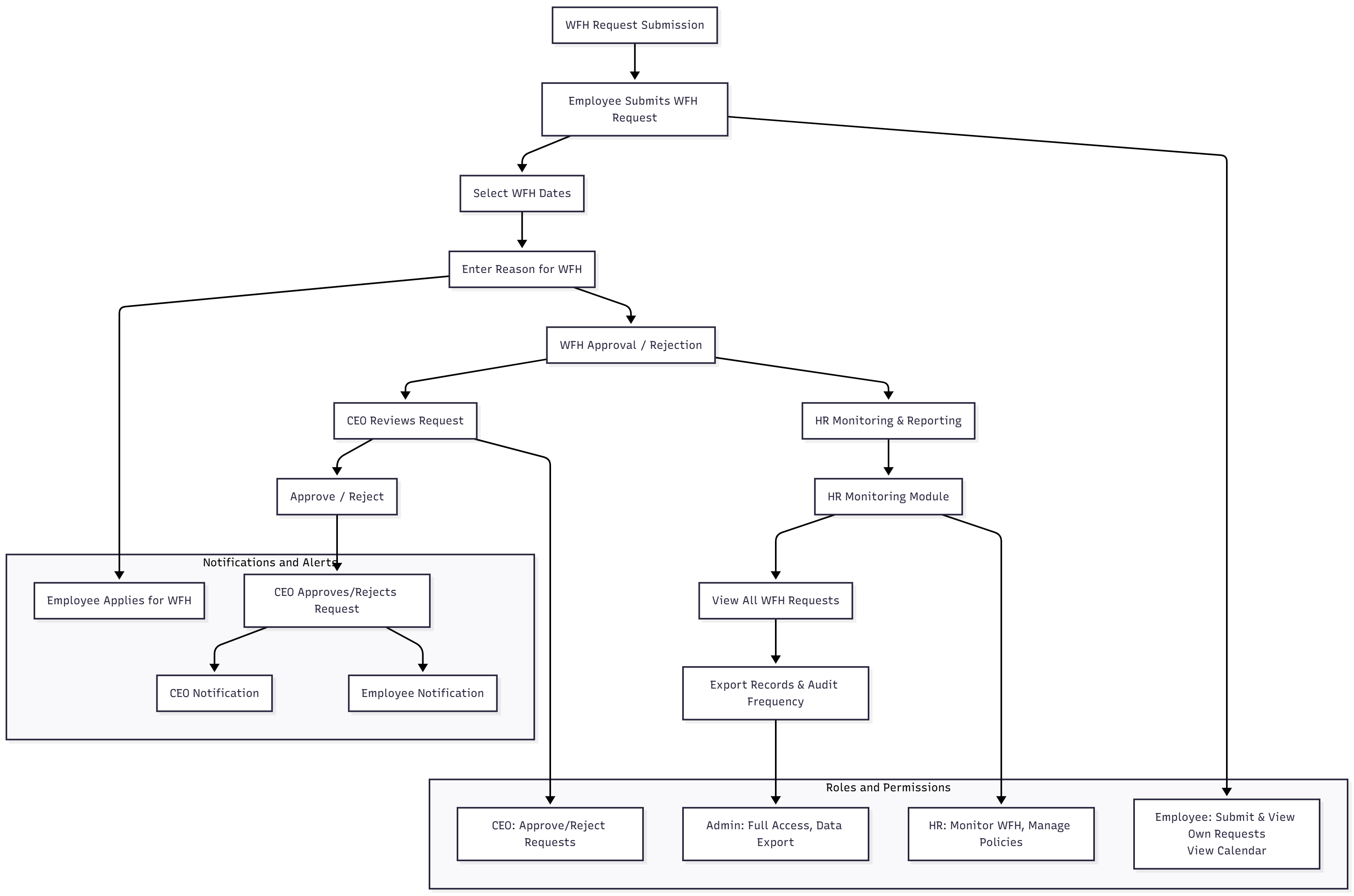 WFH-diagram