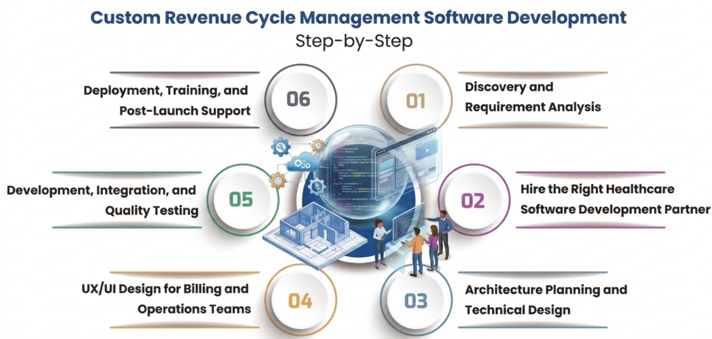 Custom revenue cycle management software development process showing 6 steps from discovery and requirement analysis to deployment and post-launch support