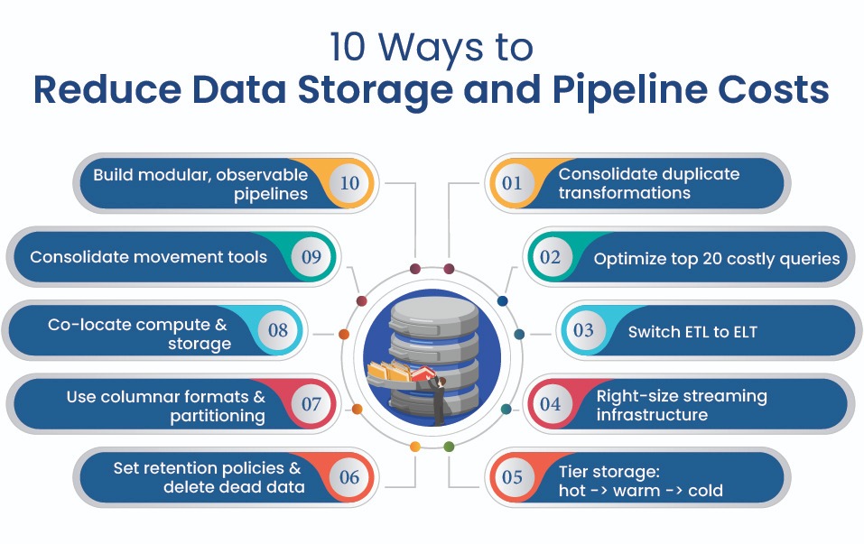 10 Ways to Reduce Data Storage and Pipeline Costs