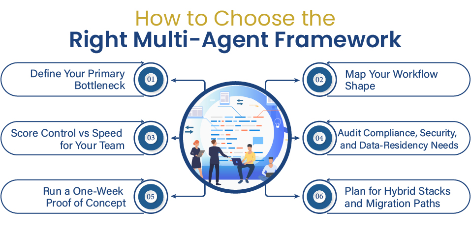 Infographic showing six key factors for selecting a multi-agent AI framework, including workflow mapping, compliance, speed, and proof of concept planning.